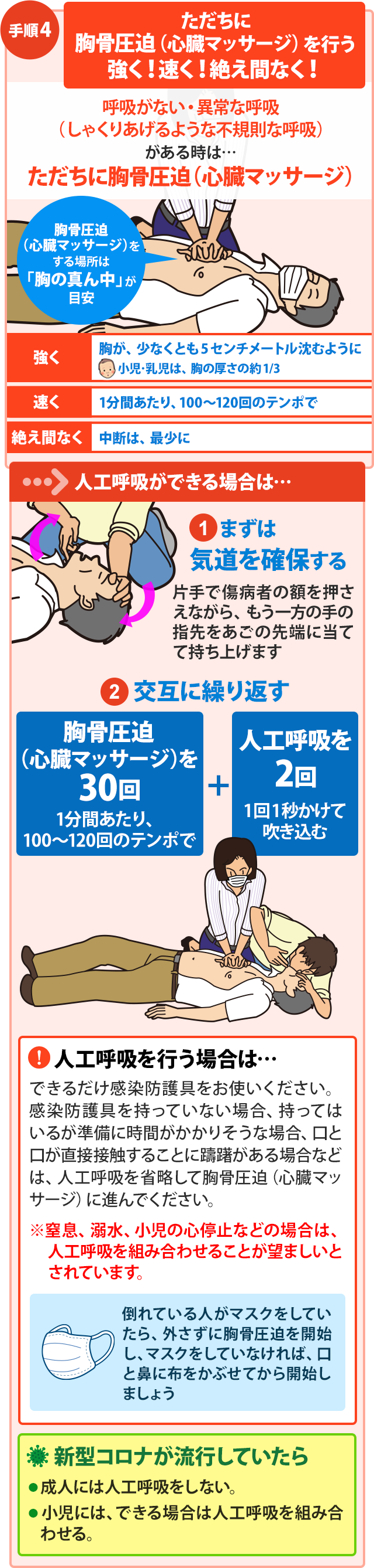 手順4：呼吸がないか、異常な呼吸（しゃくりあげるような不規則な呼吸）があるときは、ただちに胸骨圧迫（心臓マッサージ）を行う。強く（胸が、少なくとも5センチメートル沈むように。小児･乳児は、胸の厚さの約3分の1）、速く（1分間あたり、100～120回のテンポで）、絶え間なく（中断は、最少に）。胸骨圧迫（心臓マッサージ）をする場所は「胸の真ん中」が目安。人工呼吸ができる場合は、まずは気道を確保する。片手で傷病者の額を押さえながら、もう一方の手の指先をあごの先端に当てて持ち上げる。胸骨圧迫（心臓マッサージ）を30回（1分間あたり、100～120回のテンポで）の後に人工呼吸を2回（1回1秒かけて吹き込む）。これを交互に繰り返す。人工呼吸を行う場合はできるだけ感染防護具をお使いください。感染防護具を持っていない場合、持ってはいるが準備に時間がかかりそうな場合、口と口が直接接触することに躊躇がある場合などは、人工呼吸を省略して胸骨圧迫（心臓マッサージ）に進んでください。※窒息、溺水、小児の心停止などの場合は、人工呼吸を組み合わせることが望ましいとされています。新型コロナが流行していたら…成人には人工呼吸をしない。小児には、できる場合は人工呼吸を組み合わせる。