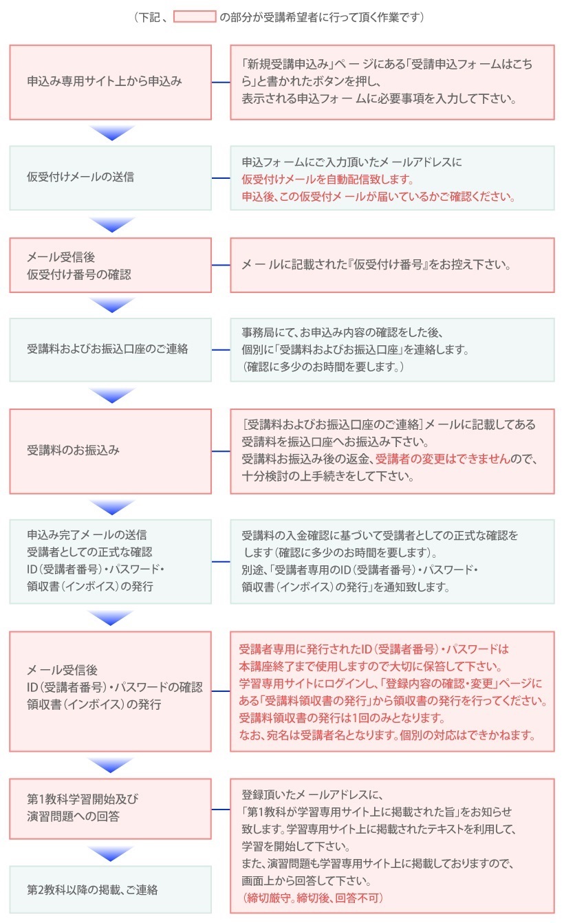 �����ߤ���ؽ����Ϥޤ�