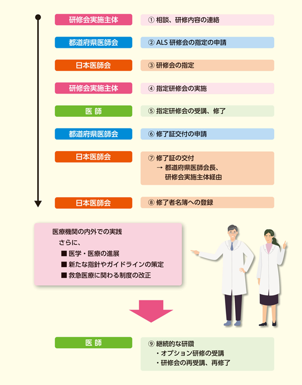 日医ＡＣＬＳ研修の流れ