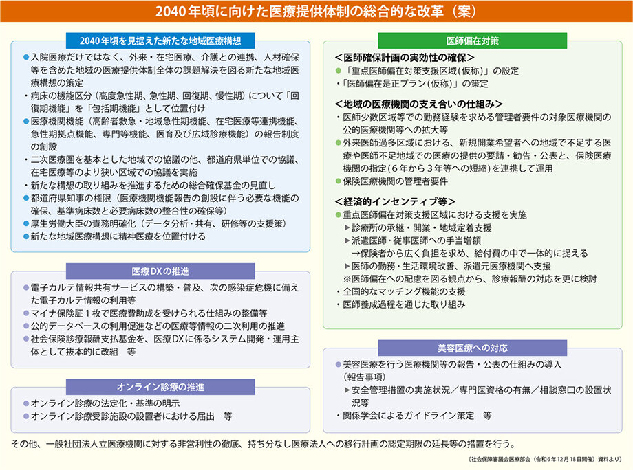 2040年頃に向けた医療提供体制の総合的な改革に関する意見（案）