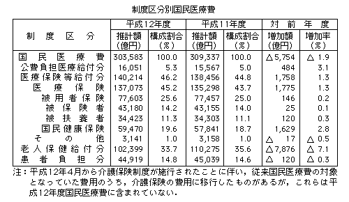 資料版 平成12年度国民医療費の概況