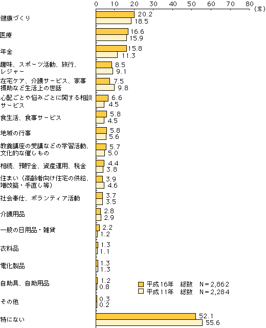 資料版）平成16年度高齢者の日常生活に関する意識調査（内閣府）