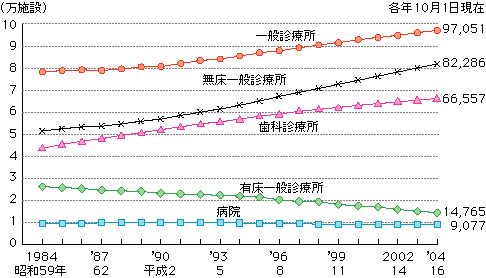 資料版／平成16年医療施設（動態）調査・病院報告の概況要旨（厚生労働省）