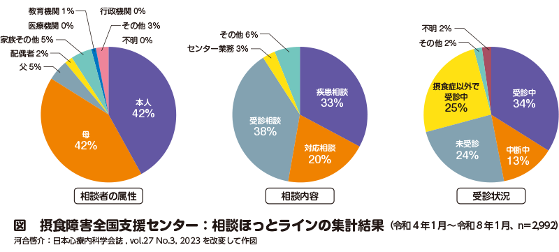 摂食障害全国支援センター:相談ほっとラインの集計結果円グラフ