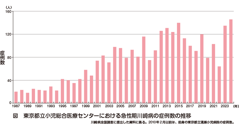 グラフ 東京都立小児総合医療センターにおける急性期川崎病の症例数の推移